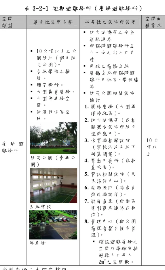 表 3-2-1 短期避難場所（廣域避難場所）   資料來源：本研究整理 空 間  類 型   適 宜 性 空 間 名 稱   必 要 性 之 設 施 與 設 備   空 間 面 積 需 求  廣 域 避難 場 所    10 公頃以上之公園 綠 地 （ 都 市 防災 公 園 ）。    各級學校之操場 。    體育場所。   大型集會廣場。  大型停車場空間 。    河濱行水區空地 。  防 災 公 園 （ 青 年 公園 ）  各 級 學 校  停 車 場    防火延燒帶之安全道 路 連